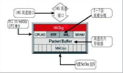 Cisco千兆交换机集成数据服务器功能详解及其在互联网技术开发中的应用